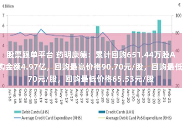 股票跟单平台 药明康德：累计回购651.44万股A股股份，累计回购金额4.97亿，回购最高价格90.70元/股，回购最低价格65.53元/股